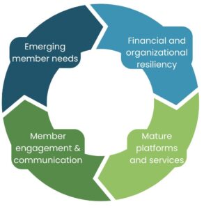A circle of arrows showing that the four goals are inter-related. Financial Organizational resilience, Mature platform and services, Member engagement and Communications, Emerging member needs
